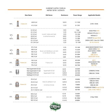 Geekvape B Coil Widerstände (5er Pack)
