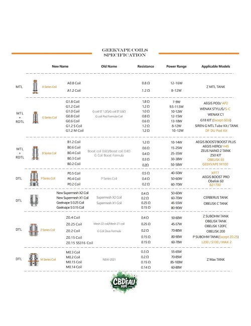 Geekvape B Coil Widerstände (5er Pack)